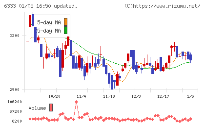 帝国電機製作所チャート