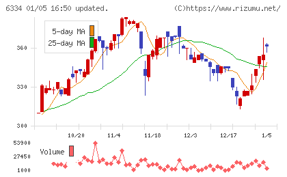 明治機械チャート