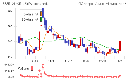 東京機械製作所チャート
