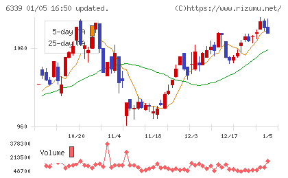 新東工業チャート
