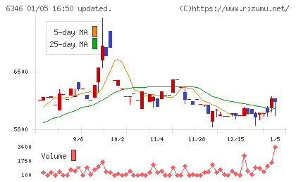 キクカワエンタープライズチャート