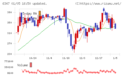 プラコーチャート