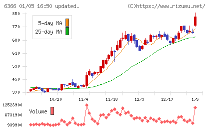 千代田化工建設チャート