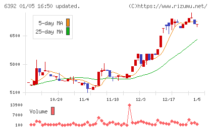 ヤマダコーポレーションチャート