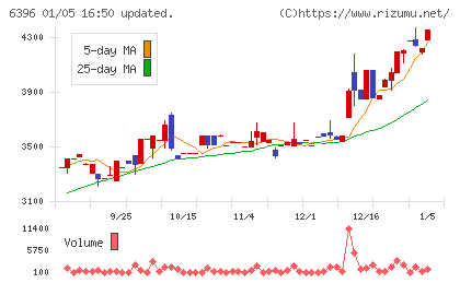 宇野澤組鐵工所チャート