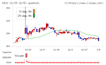 不二精機チャート
