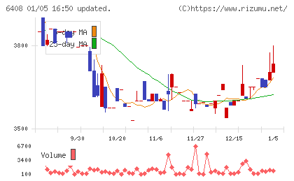 小倉クラッチチャート