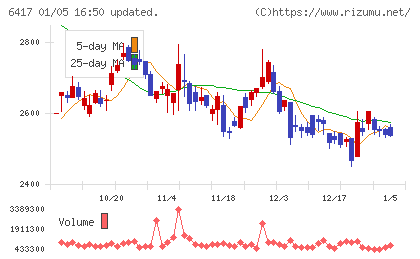 ＳＡＮＫＹＯチャート