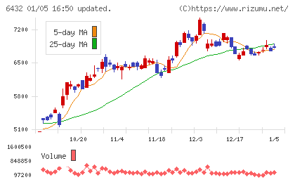 竹内製作所チャート