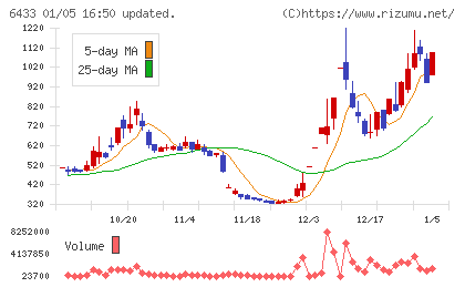 ヒーハイストチャート