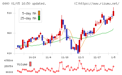 ＪＵＫＩチャート