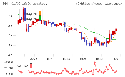 サンデンチャート