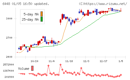 ブラザー工業チャート