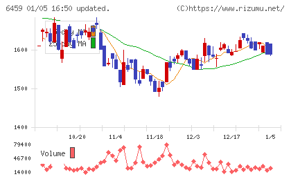 大和冷機工業チャート