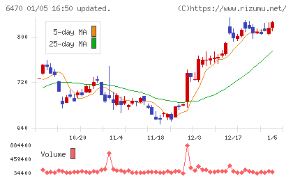 大豊工業チャート