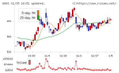 ＮＩＴＴＡＮチャート