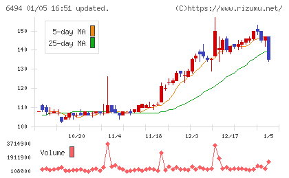 ＮＦＫホールディングスチャート