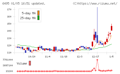 宮入バルブ製作所チャート