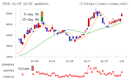 安川電機チャート