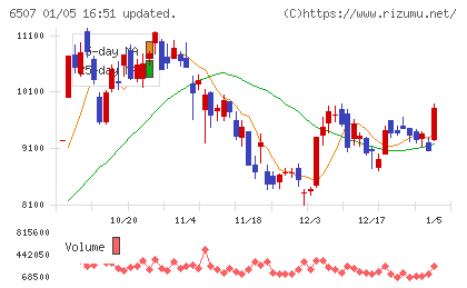 シンフォニアテクノロジーチャート