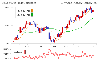 ＰＨＣホールディングスチャート