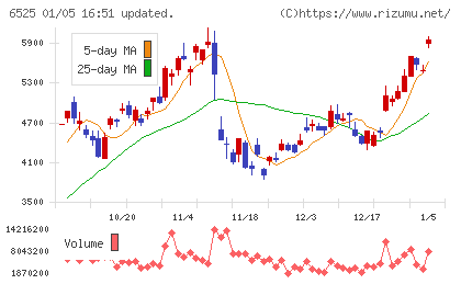KOKUSAI ELECTRICチャート