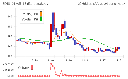旅工房チャート