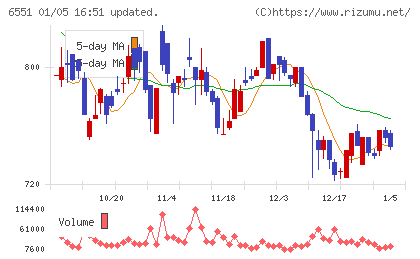 ツナググループ・ホールディングスチャート
