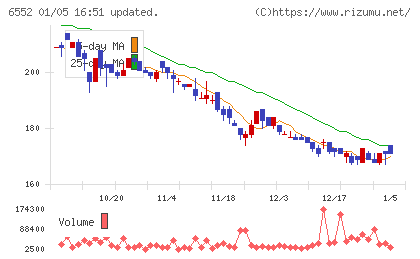 GameWithチャート