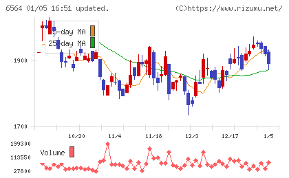 ミダックホールディングスチャート