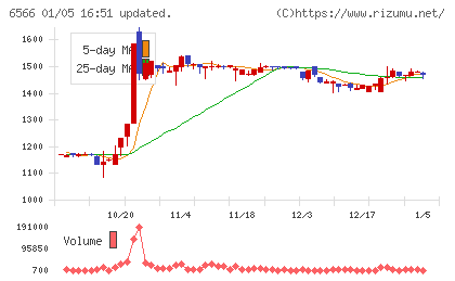 要興業チャート
