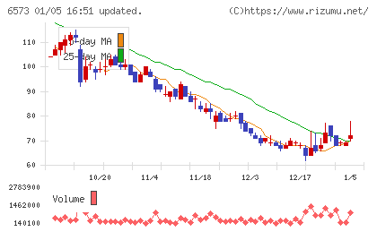 ＣＲＡＶＩＡチャート