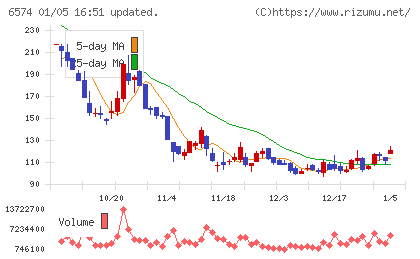 コンヴァノチャート