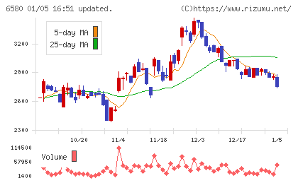 ライトアップチャート