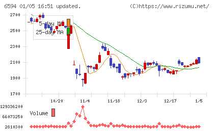 ニデックチャート