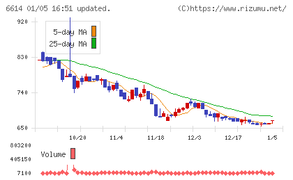 シキノハイテックチャート