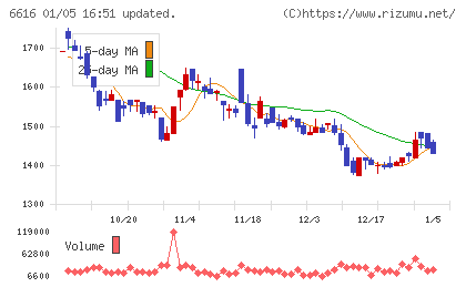 トレックス・セミコンダクターチャート
