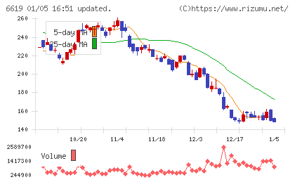ダブル・スコープチャート