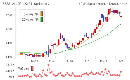 愛知電機チャート
