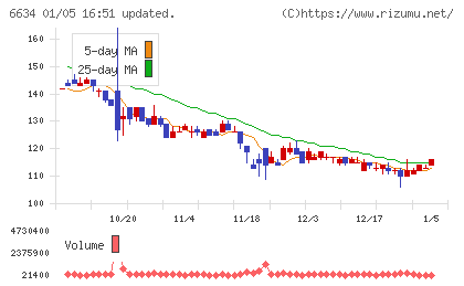 ネクスグループチャート