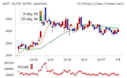 寺崎電気産業チャート