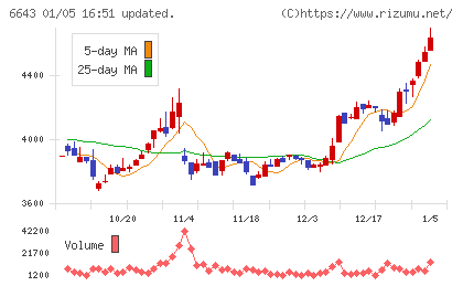 戸上電機製作所チャート