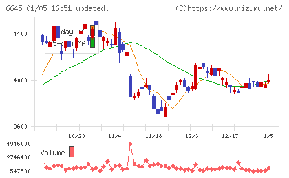 オムロンチャート