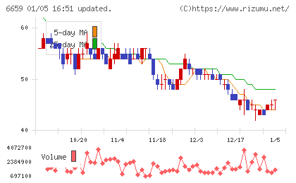 メディアリンクスチャート
