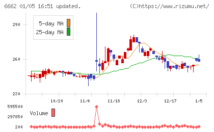 ユビテックチャート