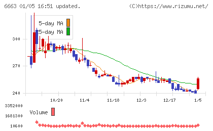 太洋テクノレックスチャート