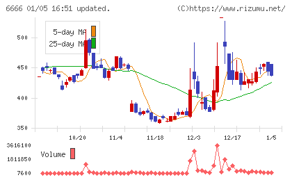 リバーエレテックチャート