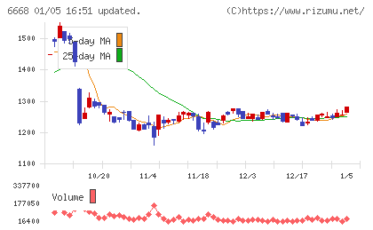 アドテック　プラズマ　テクノロジーチャート