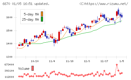 ＭＣＪチャート