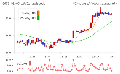 テクノメディカチャート